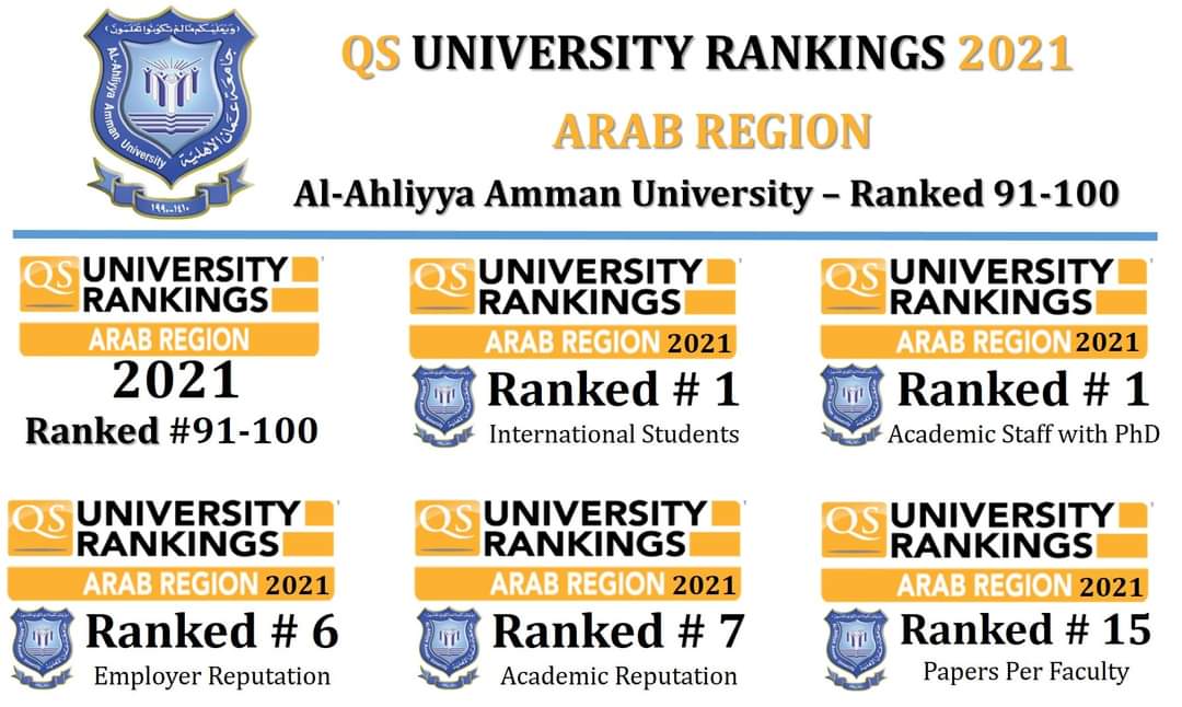 عمان الأهلية 《الثانية محليا على الجامعات الخاصة والأولى عربياً بالنسبة للأساتذة والطلبة الوافدين》 بتصنيف كيو.أس للجامعات العربية 2021