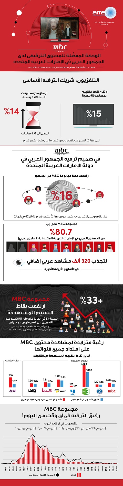 مجموعة MBC – الوجهة المفضّلة للمحتوى الترفيهي لدى الجمهور العربي في الإمارات العربية المتحدة 