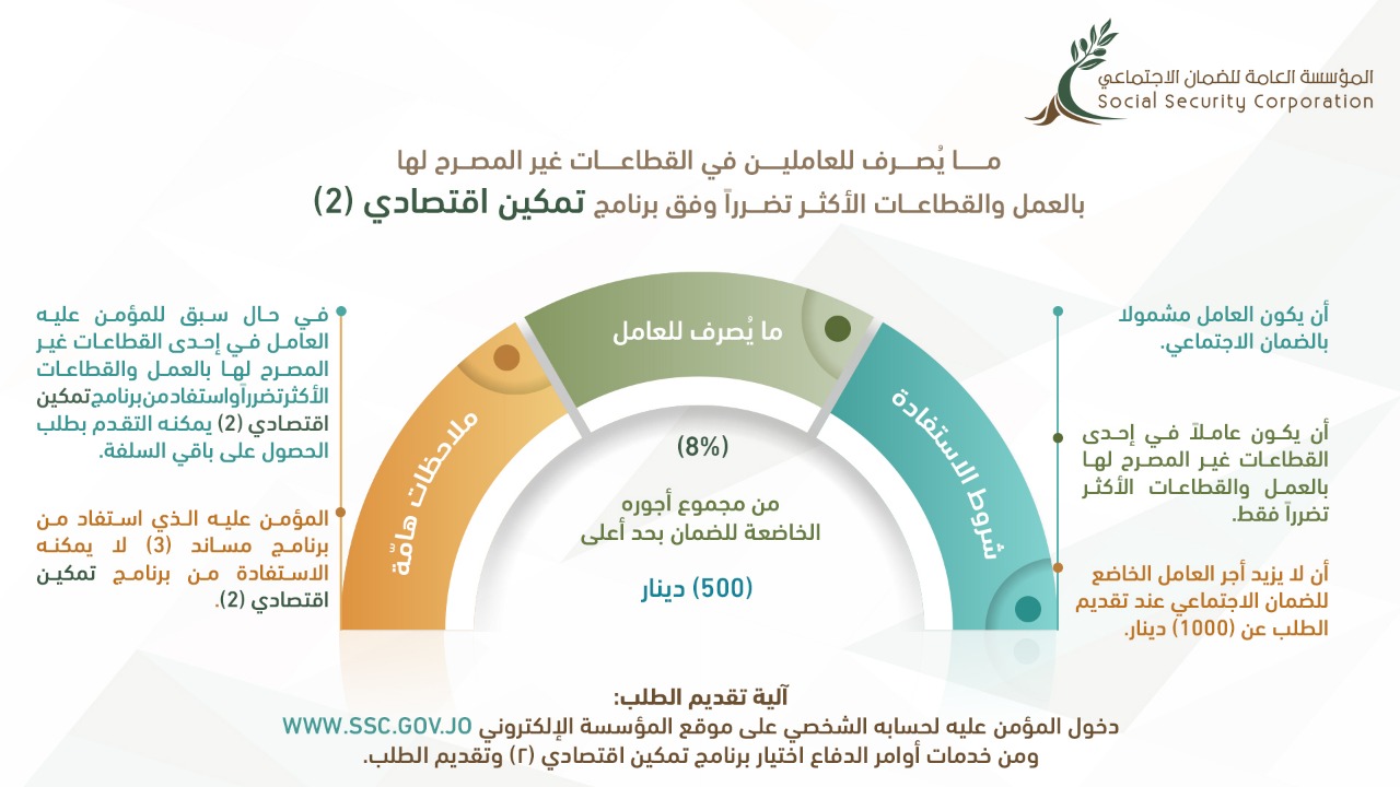 الضمان الاجتماعي: سلفة تمكين اقتصادي (2) أصبحت (500) دينار للعاملين في المنشآت غير المصرح لها بالعمل والقطاعات الأكثر تضرراً بالجائحة