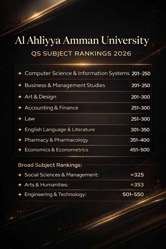 عمان الأهلية الأولى على الجامعات الخاصة بكافة التخصصات وفق تصنيف QS العالمي 2026
