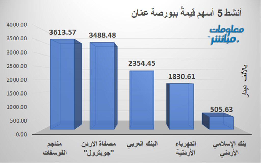 مناجم الفوسفات وجوبترول يتصدران النشاط قيمةً ببورصة عمّان جلسة الخميس