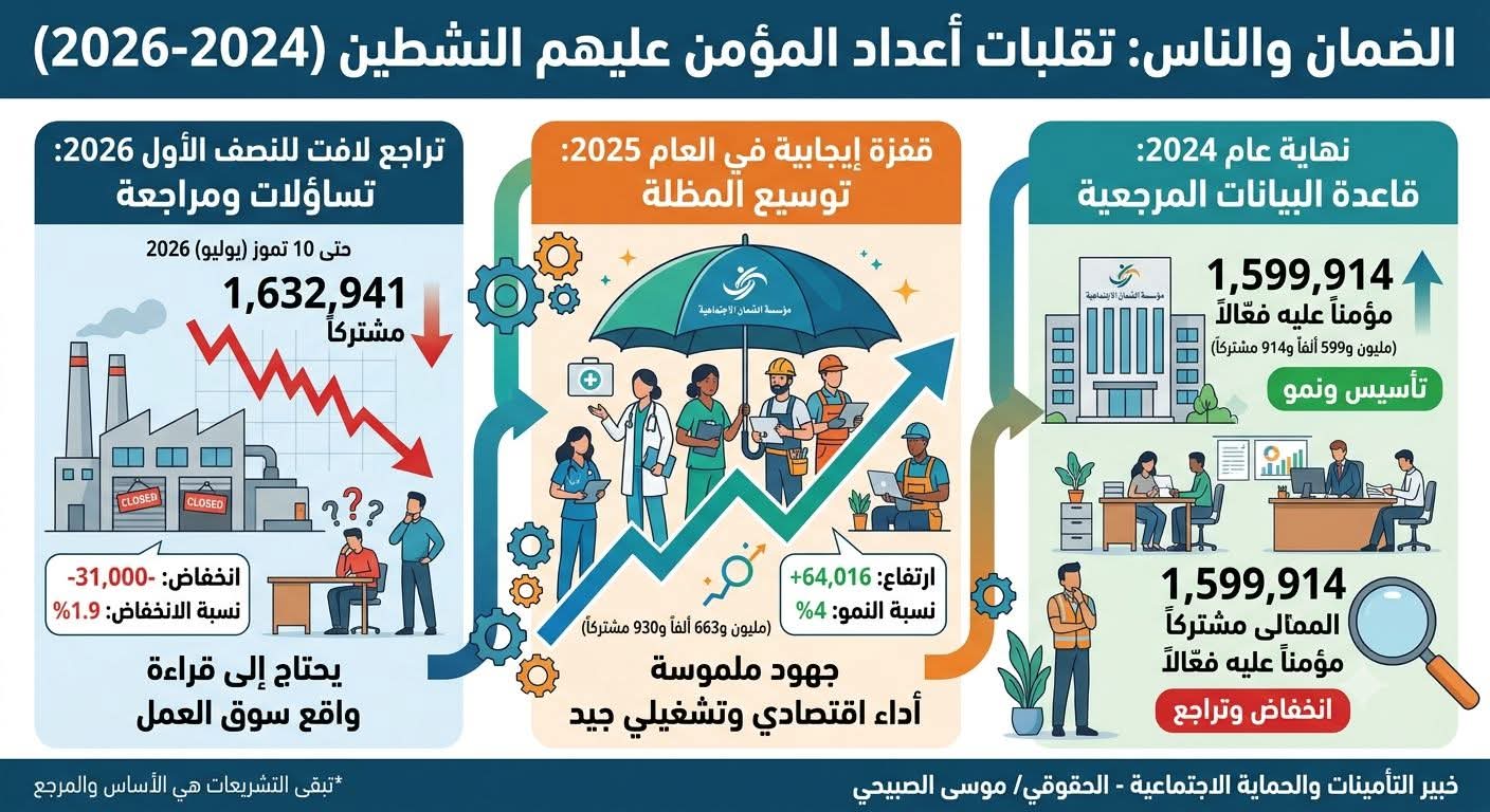 ​قفزة في عدد المشتركين للعام 2025 ثم تراجع في النصف الاول للعام 2026